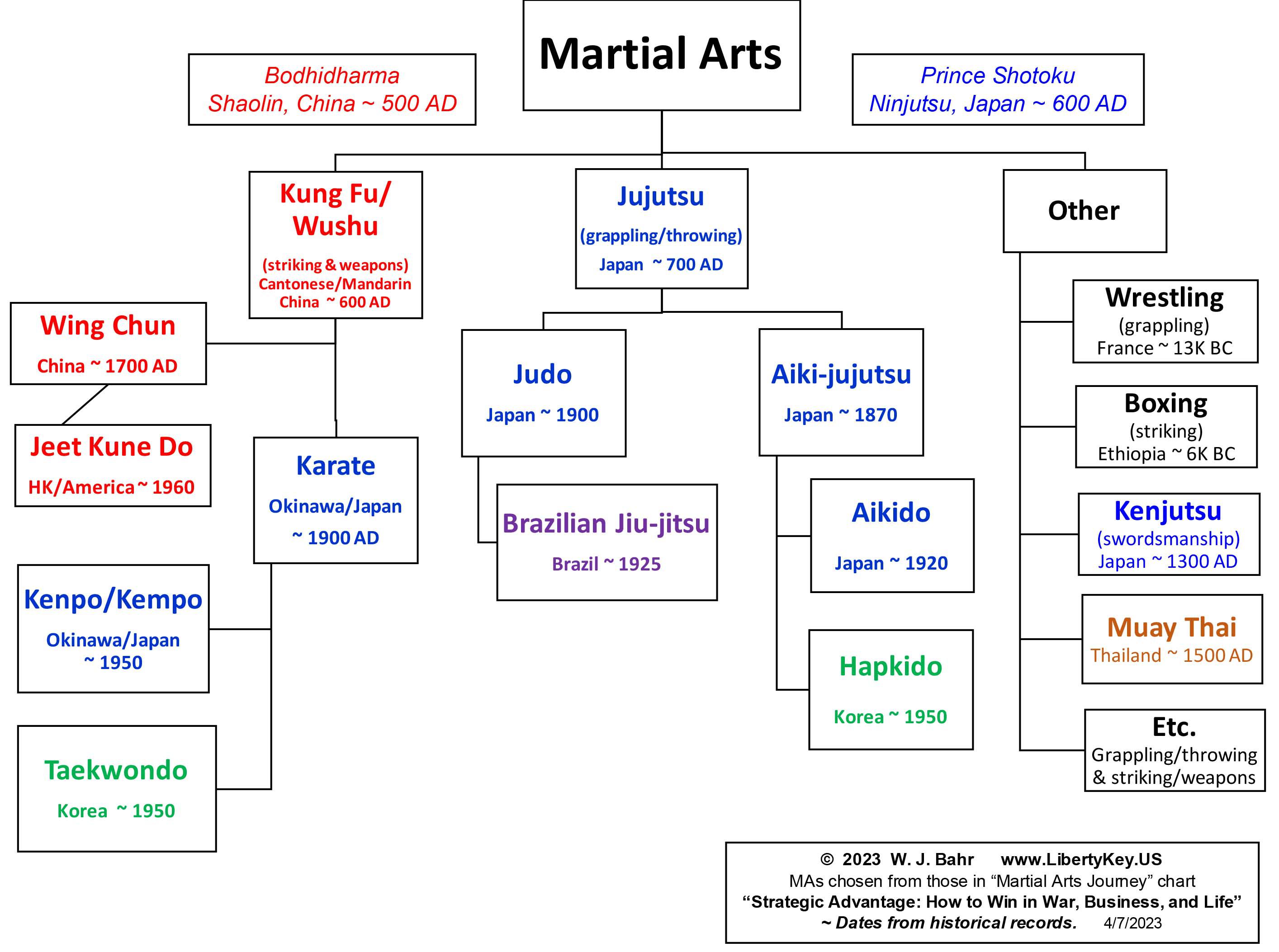 Martial arts